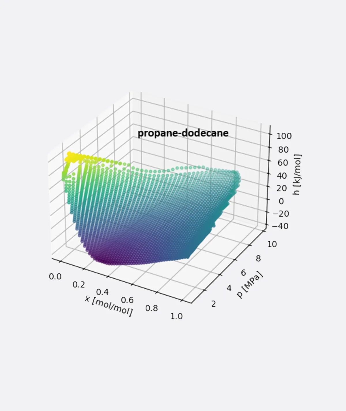 Molecular Thermodynamics